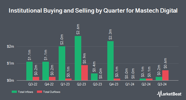 Institutional Ownership by Quarter for Mastech Digital (NYSE:MHH)