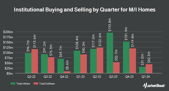 Institutional Ownership by Quarter for M/I Homes (NYSE:MHO)
