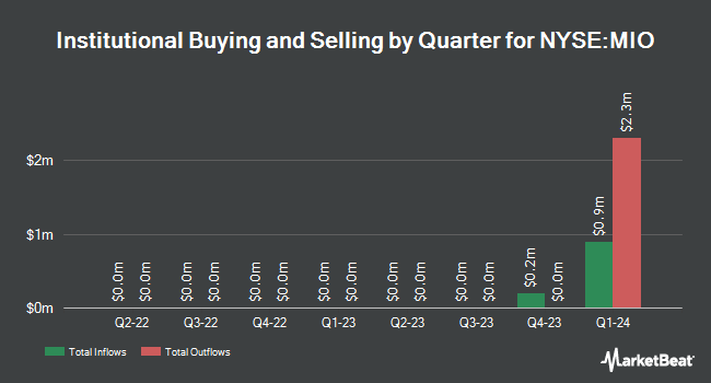 Institutional Ownership by Quarter for Pioneer Municipal High Income Opportunities Fund (NYSE:MIO)