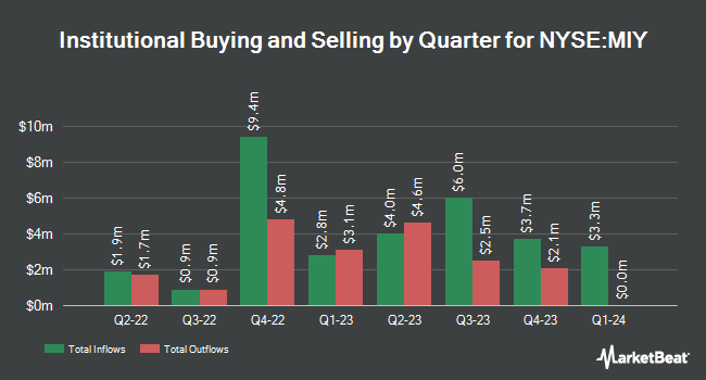 Institutional Ownership by Quarter for BlackRock MuniYield Michigan Quality Fund (NYSE:MIY)