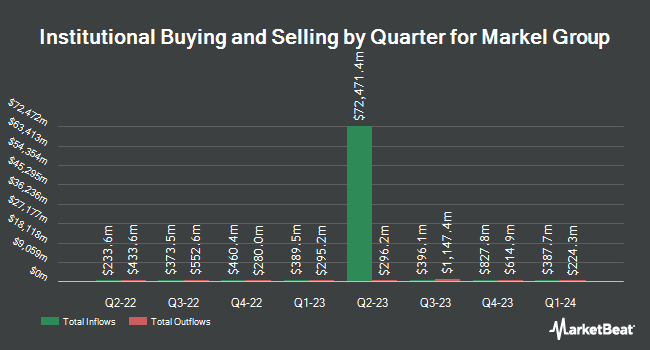 Institutional Ownership by Quarter for Markel Group (NYSE:MKL)