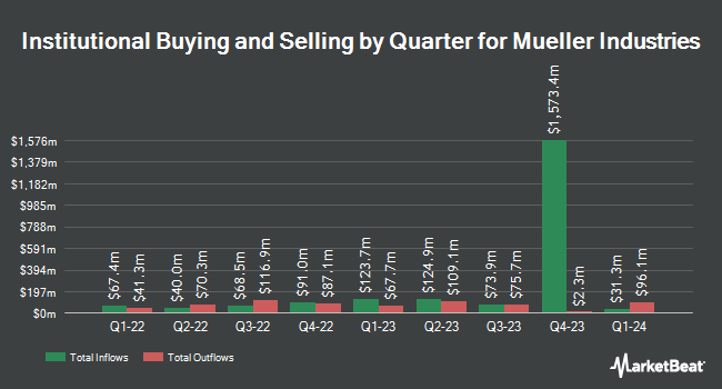 Institutional Ownership by Quarter for Mueller Industries (NYSE:MLI)