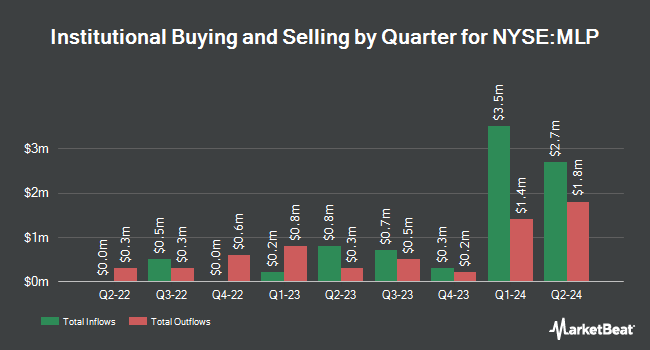 Institutional Ownership by Quarter for Maui Land & Pineapple (NYSE:MLP)