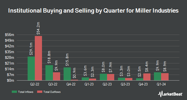 Institutional Ownership by Quarter for Miller Industries (NYSE:MLR)