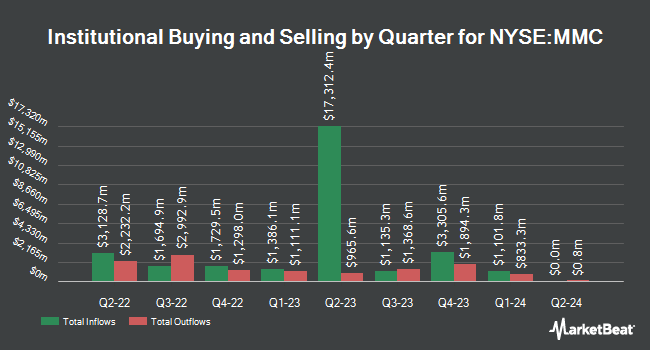 Institutional Ownership by Quarter for Marsh & McLennan Companies (NYSE:MMC)