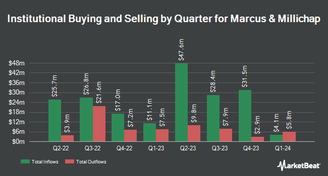 Institutional Ownership by Quarter for Marcus & Millichap (NYSE:MMI)