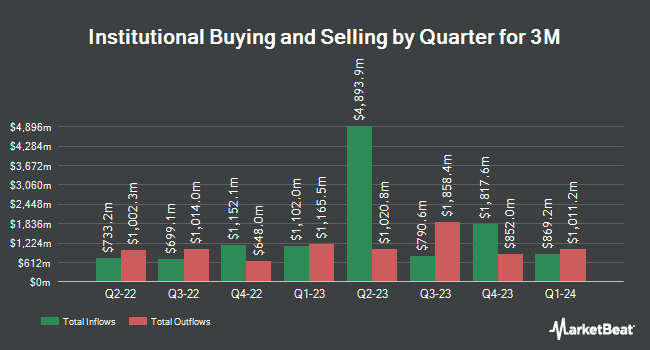 Institutional Ownership by Quarter for 3M (NYSE:MMM)