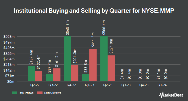 Institutional Ownership by Quarter for Magellan Midstream Partners (NYSE:MMP)