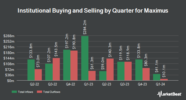 Institutional Ownership by Quarter for Maximus (NYSE:MMS)