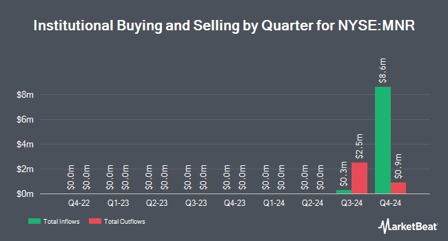 Institutional Ownership by Quarter for Mach Natural Resources (NYSE:MNR)