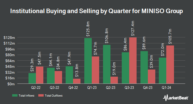 Institutional Ownership by Quarter for MINISO Group (NYSE:MNSO)