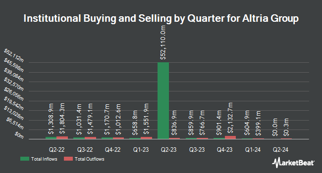 Institutional Ownership by Quarter for Altria Group (NYSE:MO)