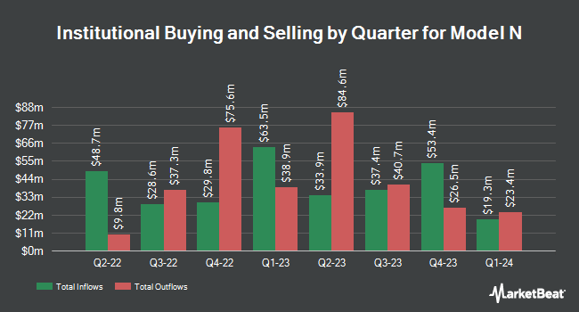 Institutional Ownership by Quarter for Model N (NYSE:MODN)