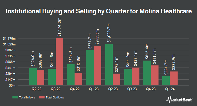 Institutional Ownership by Quarter for Molina Healthcare (NYSE:MOH)
