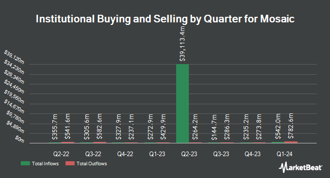 Institutional Ownership by Quarter for Mosaic (NYSE:MOS)