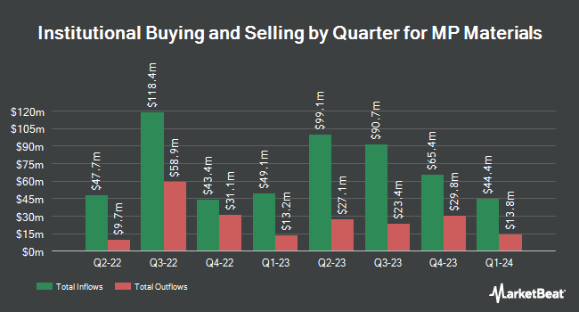 Institutional Ownership by Quarter for MP Materials (NYSE:MP)
