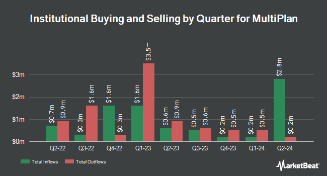 Institutional Ownership by Quarter for MultiPlan (NYSE:MPLN)