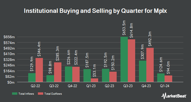 Institutional Ownership by Quarter for Mplx (NYSE:MPLX)