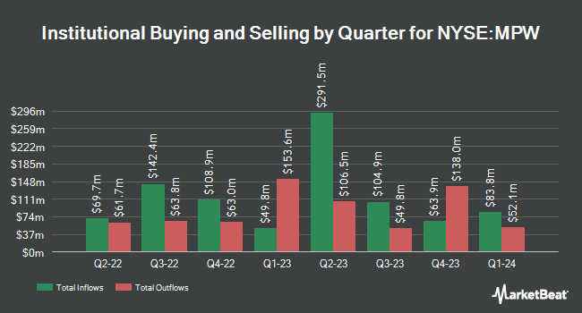 Institutional Ownership by Quarter for Medical Properties Trust (NYSE:MPW)