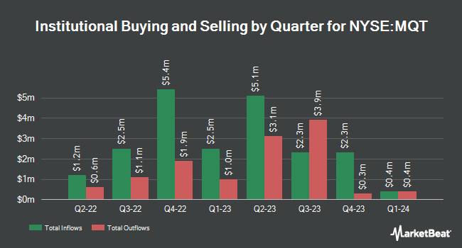Institutional Ownership by Quarter for BlackRock MuniYield Quality Fund II (NYSE:MQT)