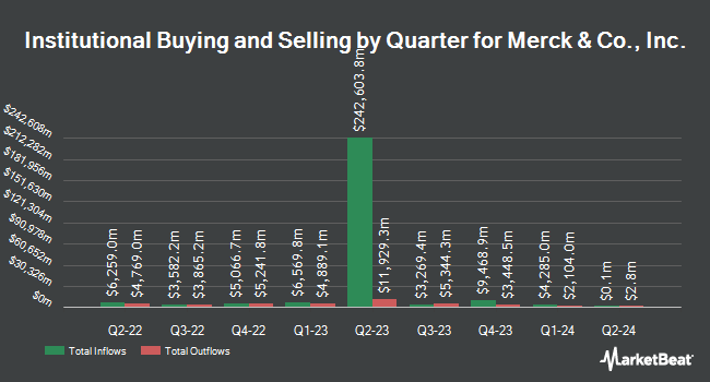 Institutional Ownership by Quarter for Merck & Co., Inc. (NYSE:MRK)