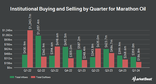 Institutional Ownership by Quarter for Marathon Oil (NYSE:MRO)