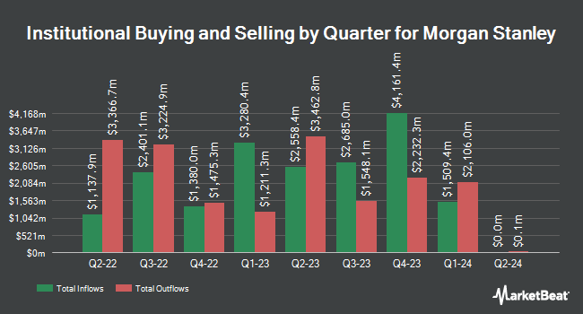 Institutional Ownership by Quarter for Morgan Stanley (NYSE:MS)