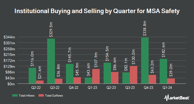 Institutional Ownership by Quarter for MSA Safety (NYSE:MSA)