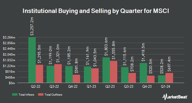 Institutional Ownership by Quarter for MSCI (NYSE:MSCI)