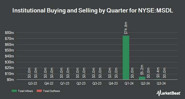 Institutional Ownership by Quarter for Morgan Stanley Direct Lending (NYSE:MSDL)