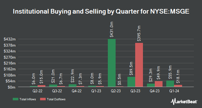 Institutional Ownership by Quarter for Madison Square Garden Entertainment (NYSE:MSGE)