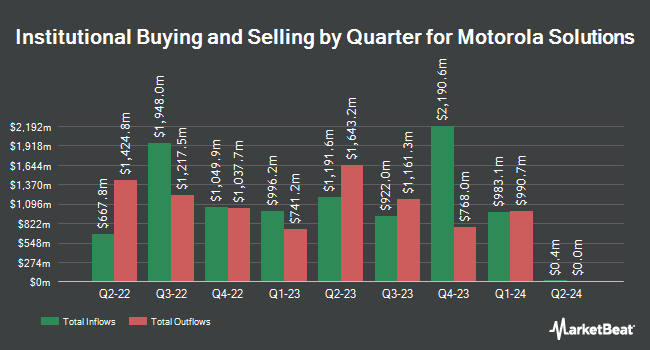 Institutional Ownership by Quarter for Motorola Solutions (NYSE:MSI)