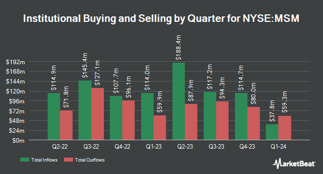 Institutional Ownership by Quarter for MSC Industrial Direct (NYSE:MSM)