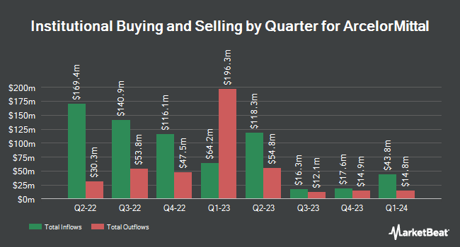 Institutional Ownership by Quarter for ArcelorMittal (NYSE:MT)