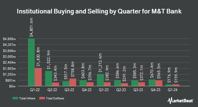 Institutional Ownership by Quarter for M&T Bank (NYSE:MTB)
