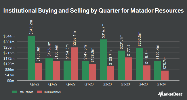 Institutional Ownership by Quarter for Matador Resources (NYSE:MTDR)