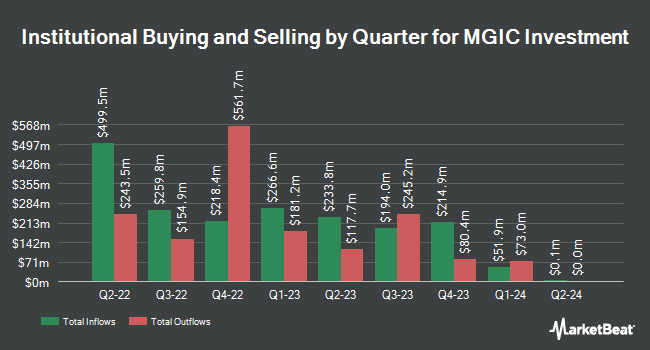 Institutional Ownership by Quarter for MGIC Investment (NYSE:MTG)