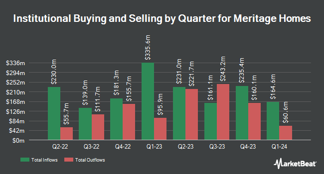 Institutional Ownership by Quarter for Meritage Homes (NYSE:MTH)