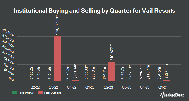 Institutional Ownership by Quarter for Vail Resorts (NYSE:MTN)