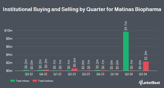 Institutional Ownership by Quarter for Matinas Biopharma (NYSE:MTNB)