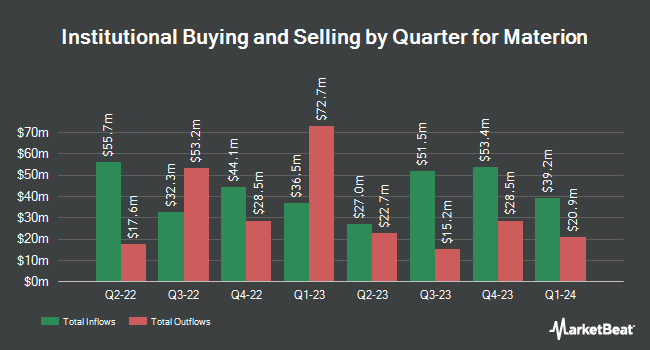 Institutional Ownership by Quarter for Materion (NYSE:MTRN)