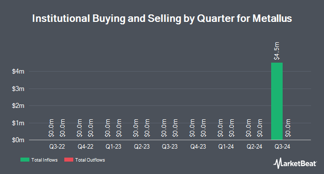 Institutional Ownership by Quarter for Metallus (NYSE:MTUS)