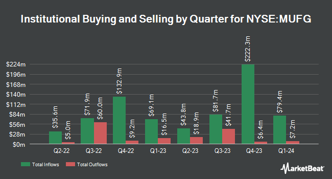 Institutional Ownership by Quarter for Mitsubishi UFJ Financial Group (NYSE:MUFG)