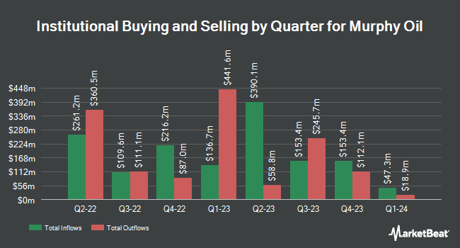 Institutional Ownership by Quarter for Murphy Oil (NYSE:MUR)