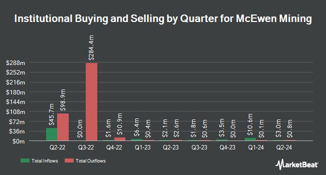 Institutional Ownership by Quarter for McEwen Mining (NYSE:MUX)