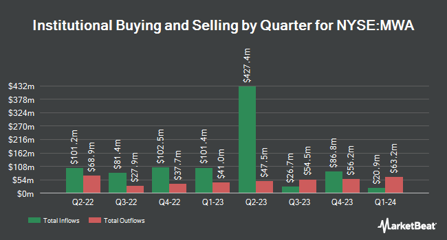 Institutional Ownership by Quarter for Mueller Water Products (NYSE:MWA)