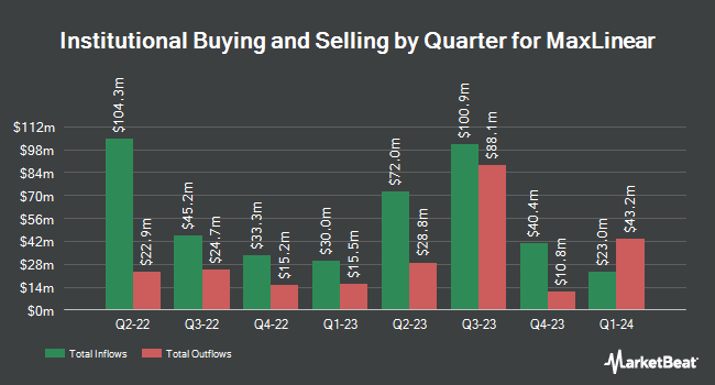 Institutional Ownership by Quarter for MaxLinear (NYSE:MXL)