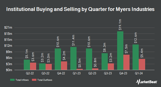 Institutional Ownership by Quarter for Myers Industries (NYSE:MYE)
