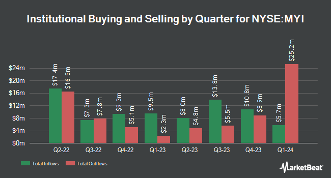 Institutional Ownership by Quarter for BlackRock MuniYield Quality Fund III (NYSE:MYI)