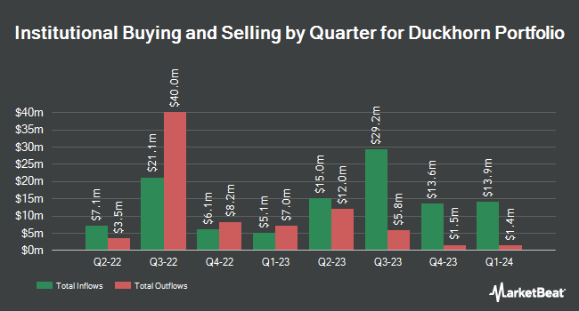 Institutional Ownership by Quarter for Duckhorn Portfolio (NYSE:NAPA)
